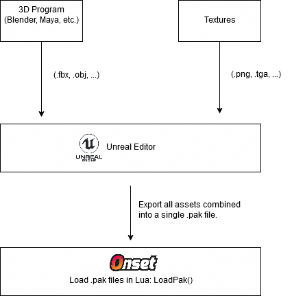 File:OnsetModdingWorkflow.png